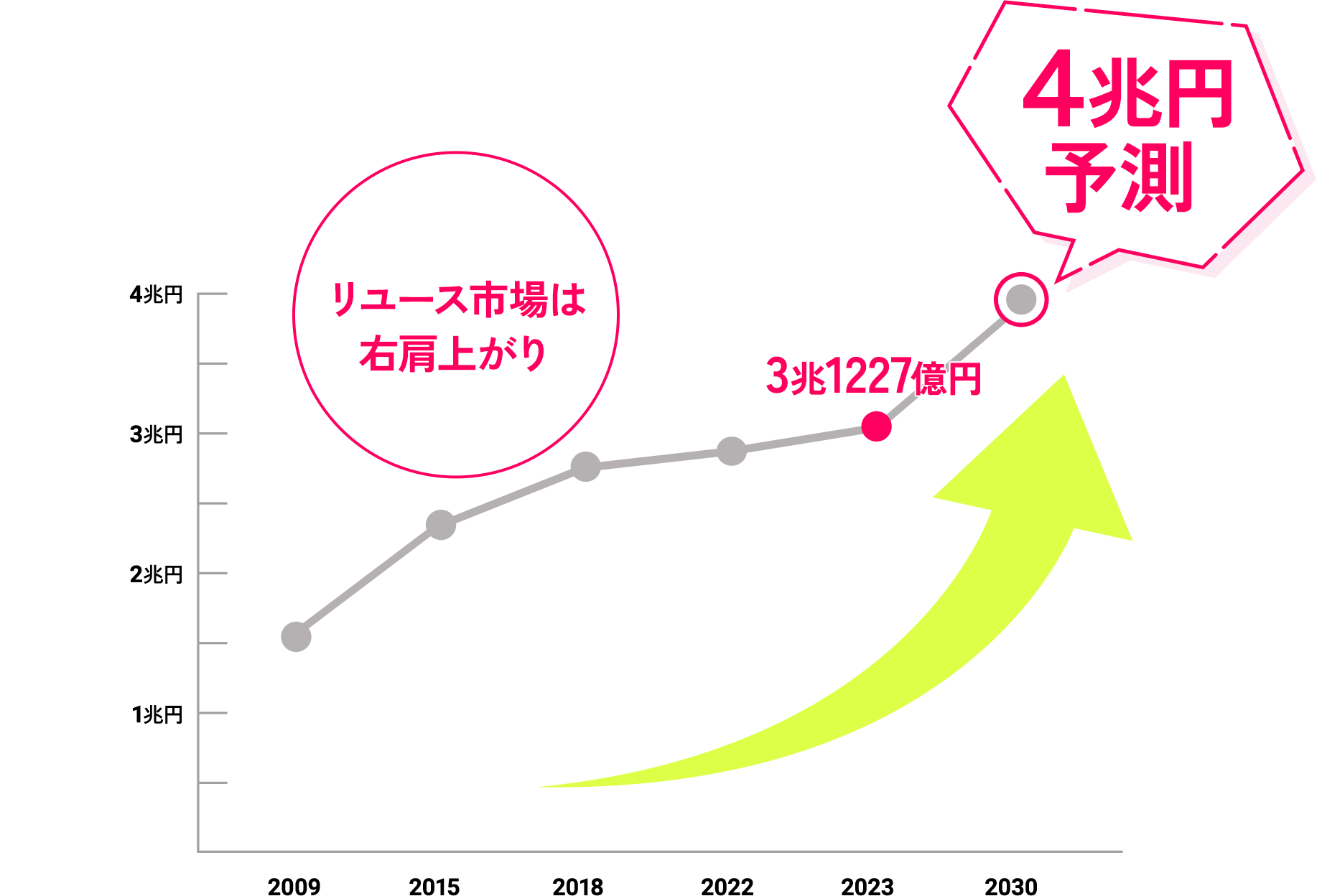 リユース市場は右肩上がり 3兆1227億円 ４兆円予測