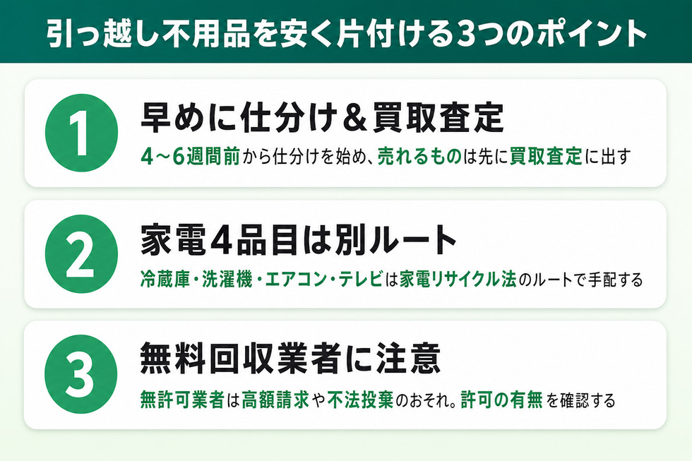 引っ越し不用品を安く片付ける3つのポイント