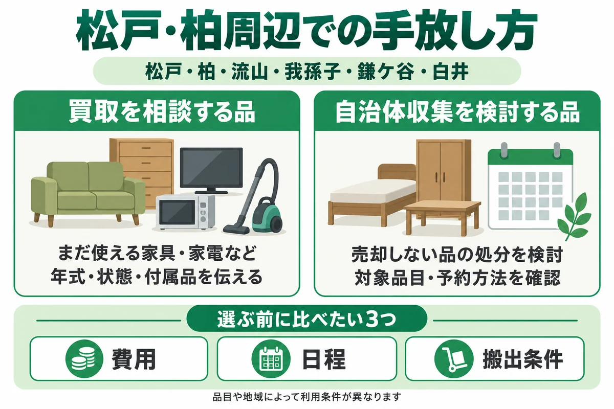 売却を相談する品と自治体収集を検討する品を分け、費用と日程と搬出条件を比べる手順
